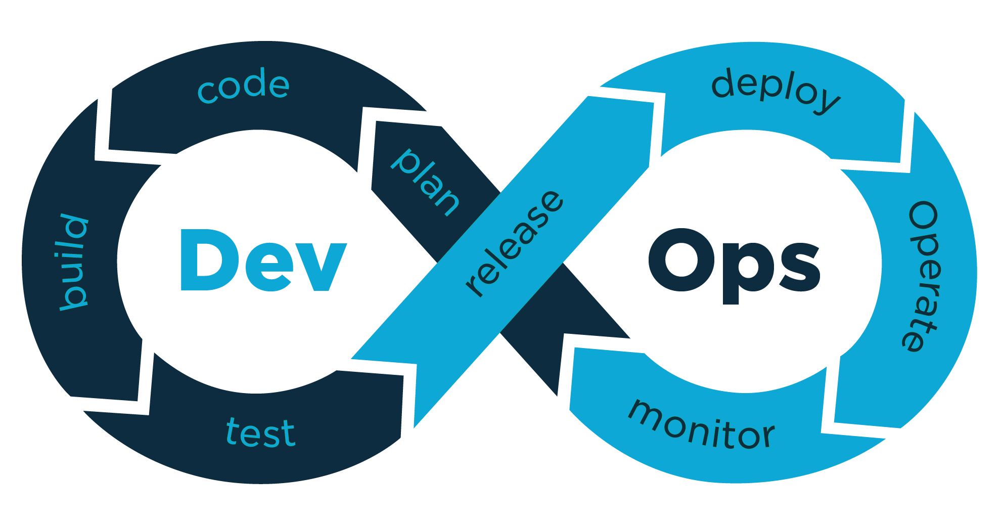 devops, devopsec, CI, CD, CI/CD